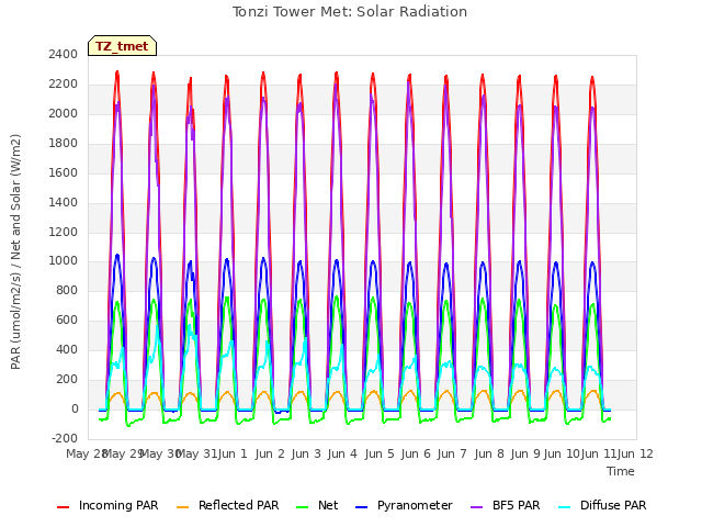 plot of Tonzi Tower Met: Solar Radiation