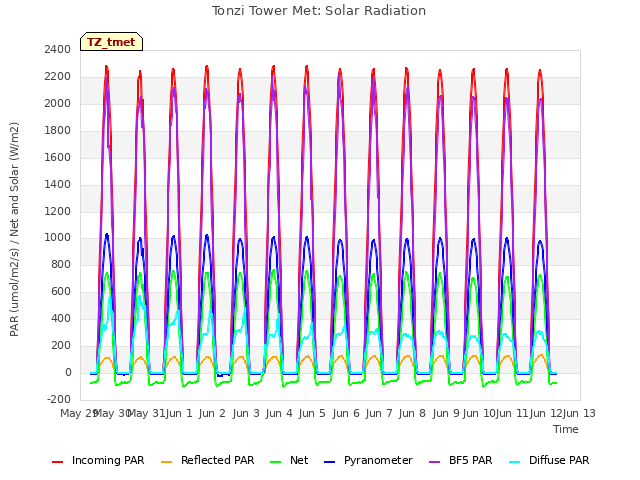 plot of Tonzi Tower Met: Solar Radiation