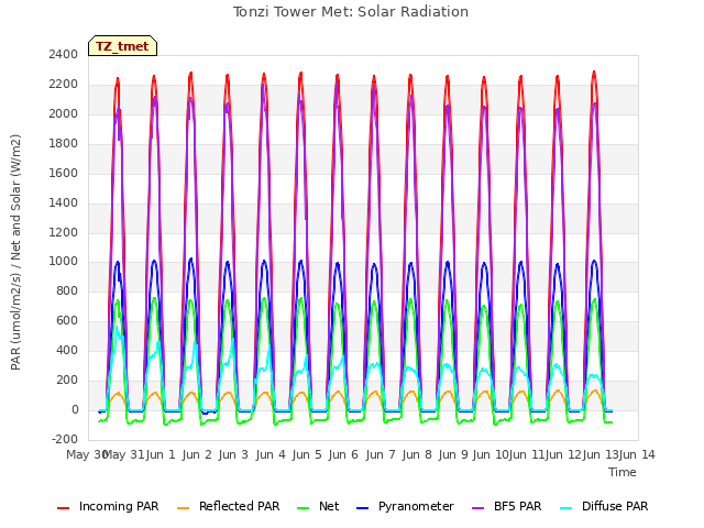 plot of Tonzi Tower Met: Solar Radiation