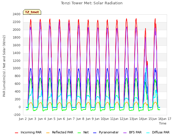 plot of Tonzi Tower Met: Solar Radiation