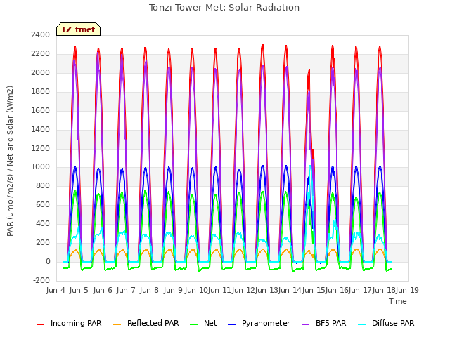 plot of Tonzi Tower Met: Solar Radiation