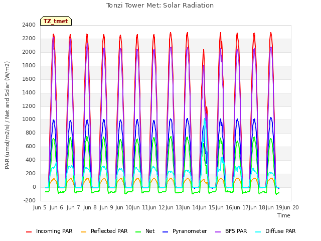 plot of Tonzi Tower Met: Solar Radiation