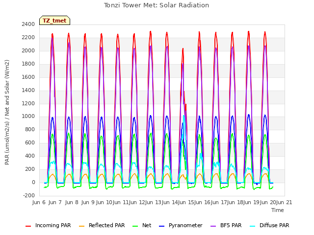 plot of Tonzi Tower Met: Solar Radiation