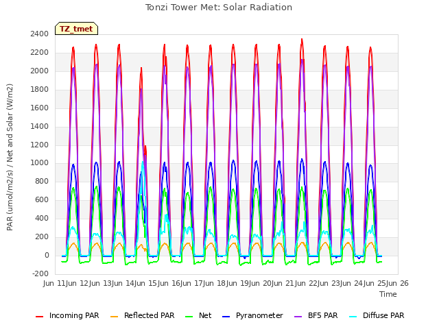 plot of Tonzi Tower Met: Solar Radiation