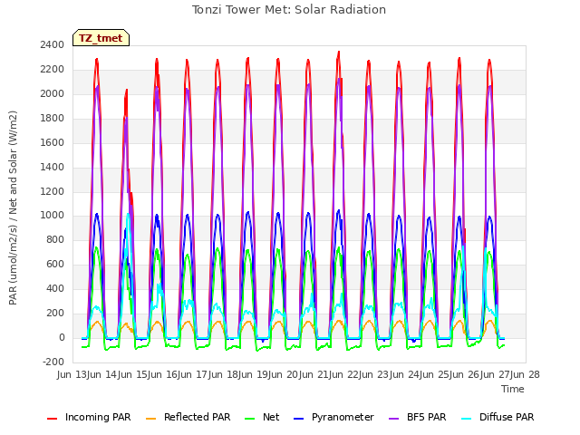 plot of Tonzi Tower Met: Solar Radiation