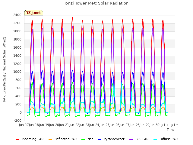 plot of Tonzi Tower Met: Solar Radiation