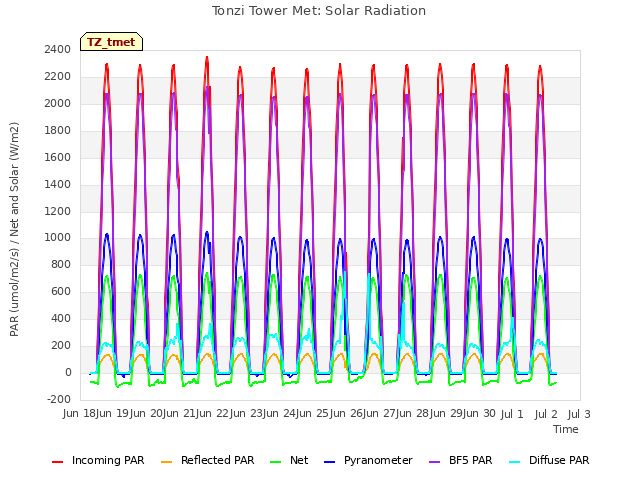 plot of Tonzi Tower Met: Solar Radiation