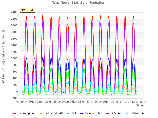 plot of Tonzi Tower Met: Solar Radiation