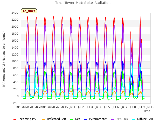 plot of Tonzi Tower Met: Solar Radiation