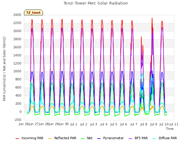 plot of Tonzi Tower Met: Solar Radiation