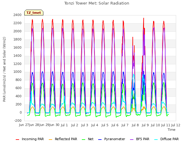 plot of Tonzi Tower Met: Solar Radiation