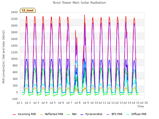 plot of Tonzi Tower Met: Solar Radiation