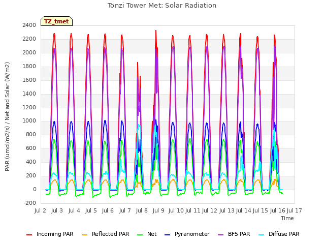 plot of Tonzi Tower Met: Solar Radiation