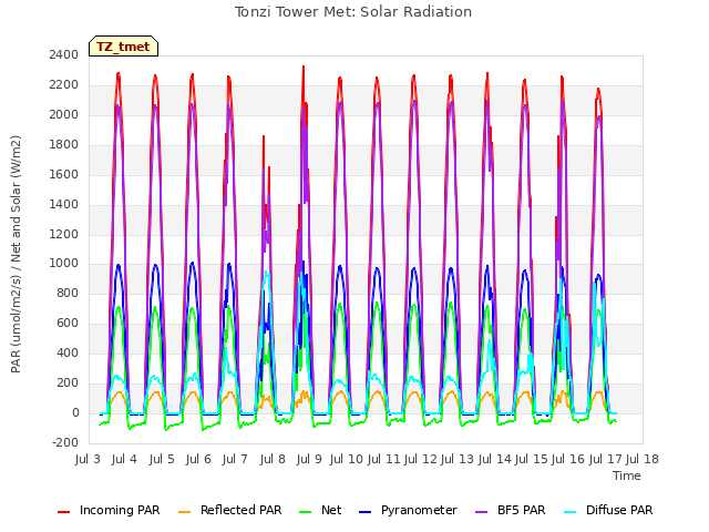 plot of Tonzi Tower Met: Solar Radiation