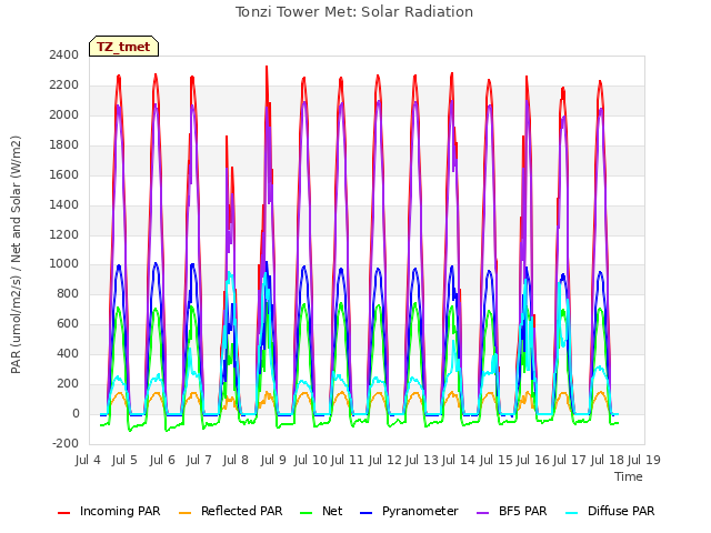 plot of Tonzi Tower Met: Solar Radiation