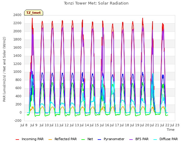 plot of Tonzi Tower Met: Solar Radiation