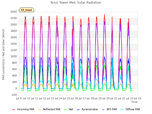 plot of Tonzi Tower Met: Solar Radiation