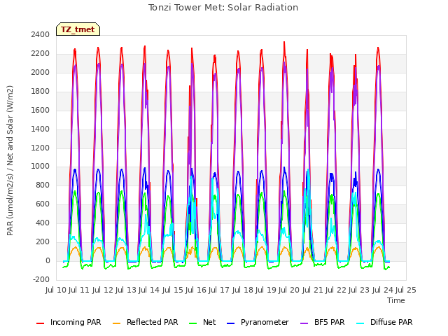 plot of Tonzi Tower Met: Solar Radiation