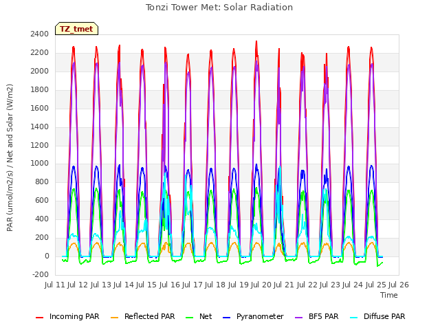 plot of Tonzi Tower Met: Solar Radiation