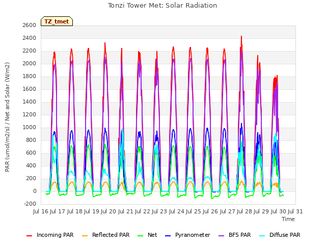 plot of Tonzi Tower Met: Solar Radiation