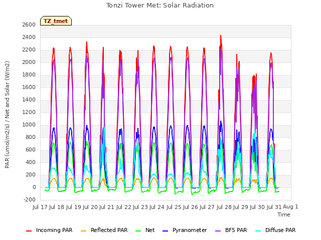 plot of Tonzi Tower Met: Solar Radiation