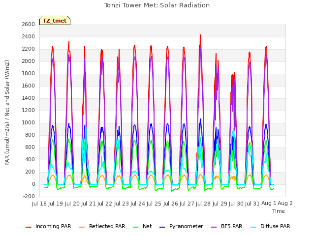 plot of Tonzi Tower Met: Solar Radiation