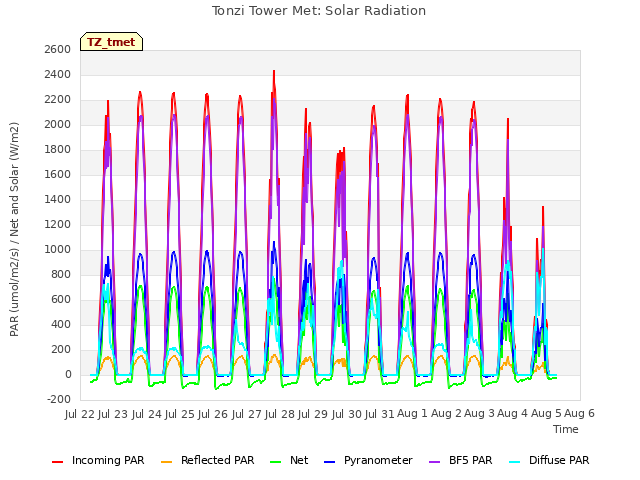 plot of Tonzi Tower Met: Solar Radiation