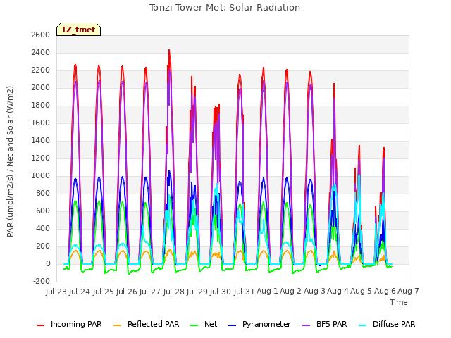 plot of Tonzi Tower Met: Solar Radiation