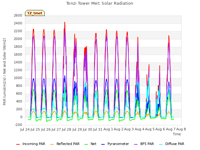 plot of Tonzi Tower Met: Solar Radiation