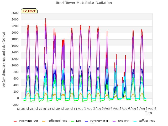 plot of Tonzi Tower Met: Solar Radiation