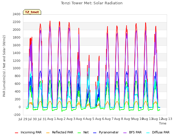 plot of Tonzi Tower Met: Solar Radiation