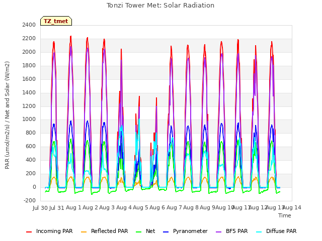 plot of Tonzi Tower Met: Solar Radiation