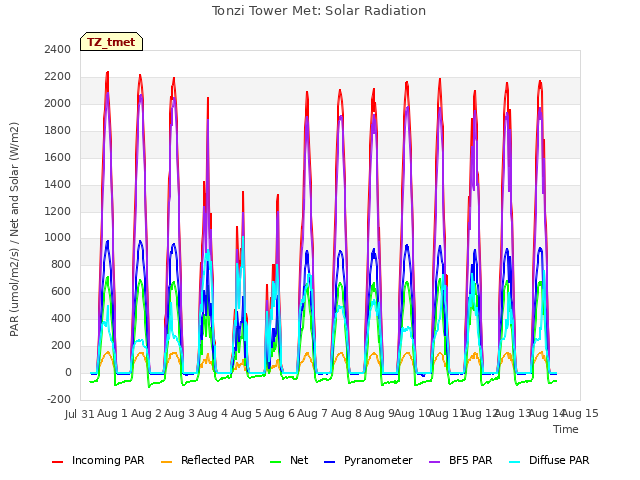 plot of Tonzi Tower Met: Solar Radiation