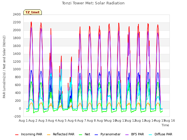 plot of Tonzi Tower Met: Solar Radiation