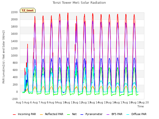 plot of Tonzi Tower Met: Solar Radiation
