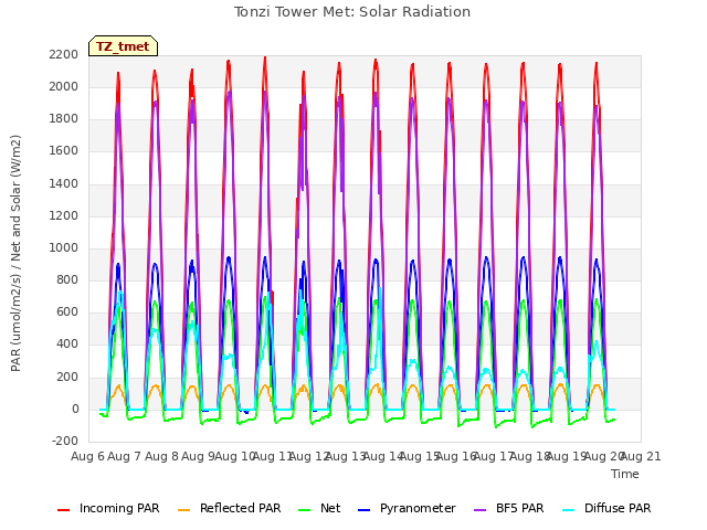 plot of Tonzi Tower Met: Solar Radiation