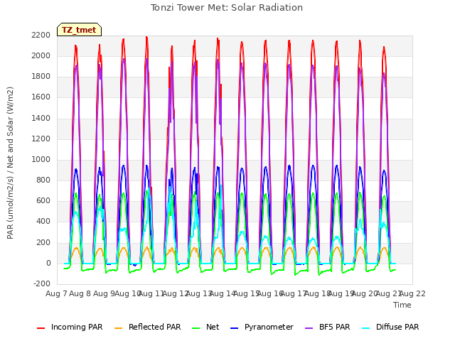 plot of Tonzi Tower Met: Solar Radiation