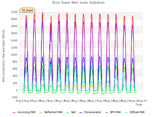 plot of Tonzi Tower Met: Solar Radiation