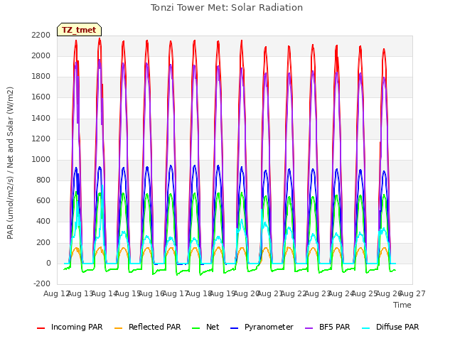 plot of Tonzi Tower Met: Solar Radiation