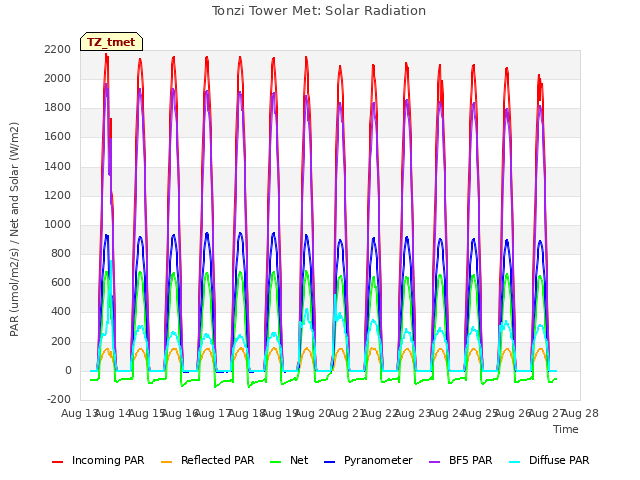 plot of Tonzi Tower Met: Solar Radiation