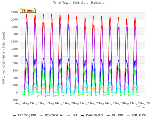 plot of Tonzi Tower Met: Solar Radiation