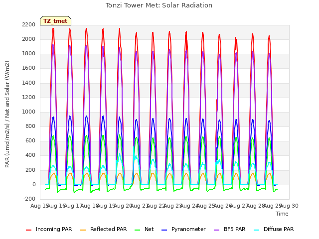 plot of Tonzi Tower Met: Solar Radiation