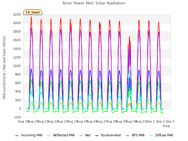 plot of Tonzi Tower Met: Solar Radiation