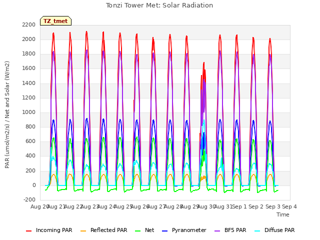 plot of Tonzi Tower Met: Solar Radiation