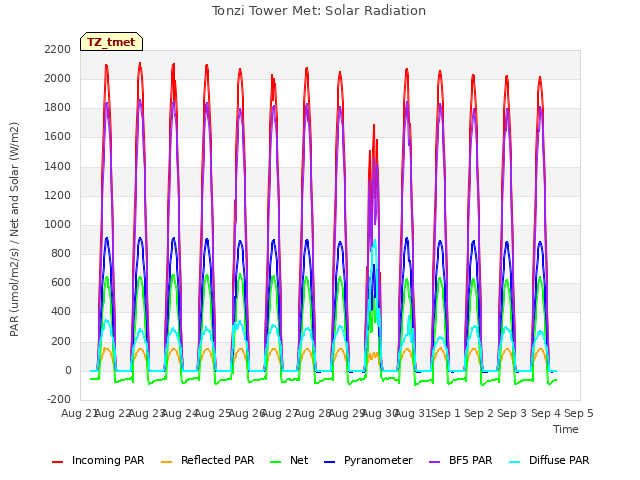 plot of Tonzi Tower Met: Solar Radiation