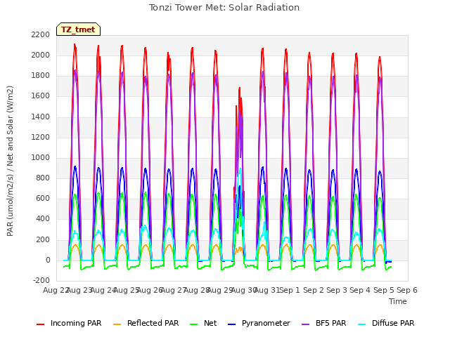 plot of Tonzi Tower Met: Solar Radiation