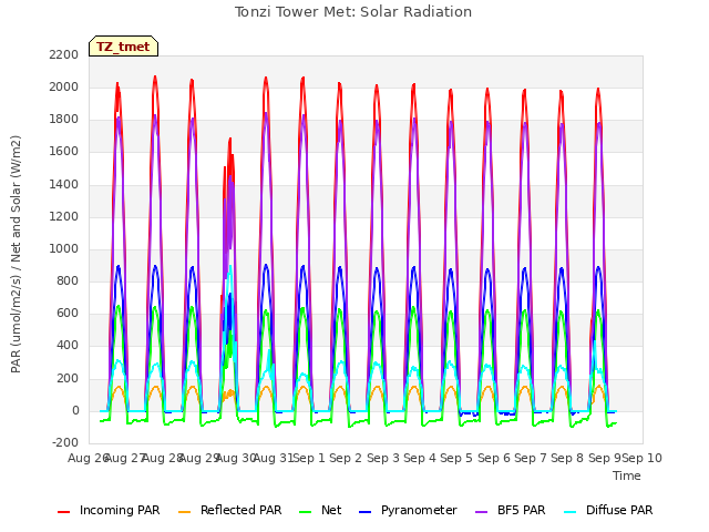 plot of Tonzi Tower Met: Solar Radiation