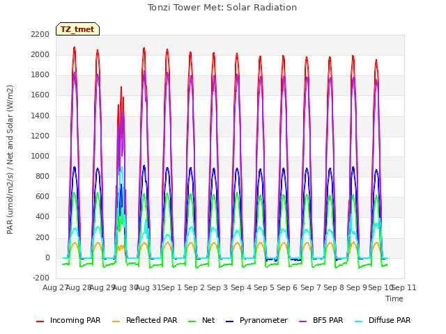 plot of Tonzi Tower Met: Solar Radiation