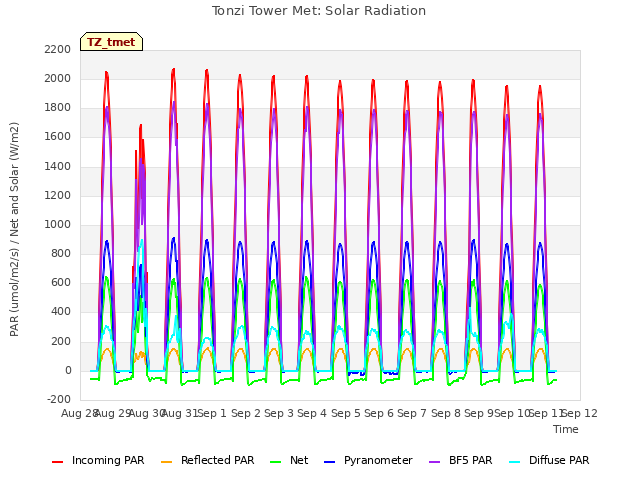 plot of Tonzi Tower Met: Solar Radiation