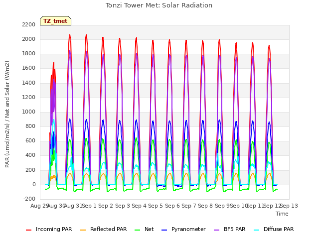 plot of Tonzi Tower Met: Solar Radiation
